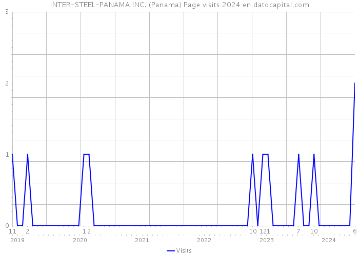 INTER-STEEL-PANAMA INC. (Panama) Page visits 2024 