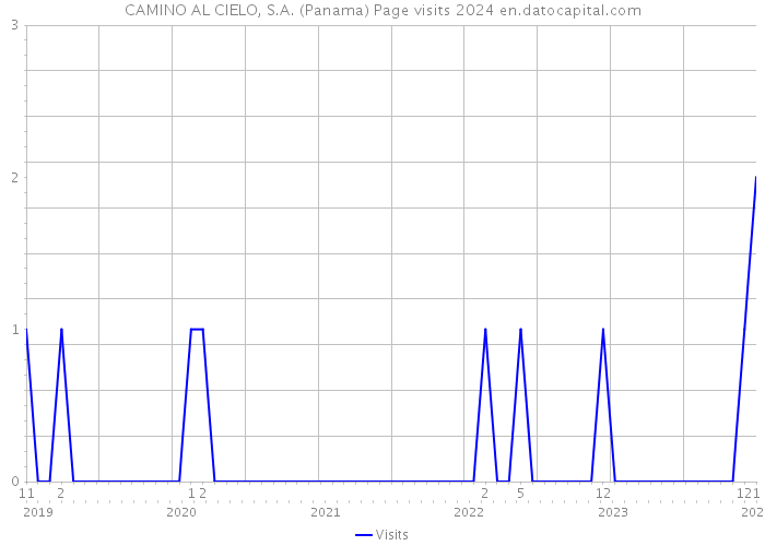 CAMINO AL CIELO, S.A. (Panama) Page visits 2024 