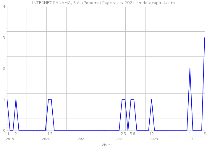 INTERNET PANAMA, S.A. (Panama) Page visits 2024 