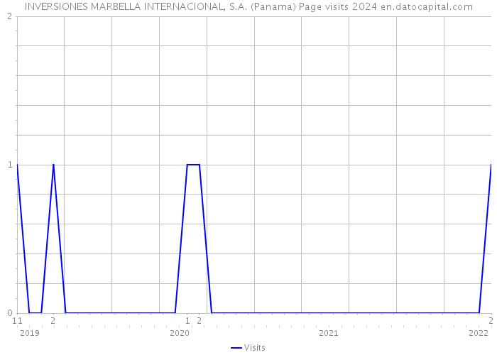 INVERSIONES MARBELLA INTERNACIONAL, S.A. (Panama) Page visits 2024 