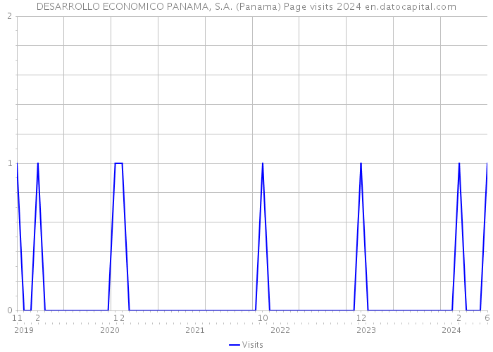 DESARROLLO ECONOMICO PANAMA, S.A. (Panama) Page visits 2024 