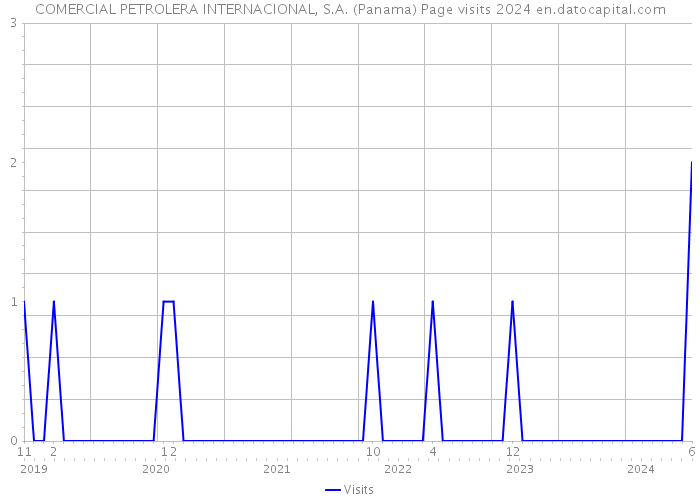 COMERCIAL PETROLERA INTERNACIONAL, S.A. (Panama) Page visits 2024 