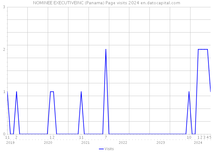 NOMINEE EXECUTIVEINC (Panama) Page visits 2024 