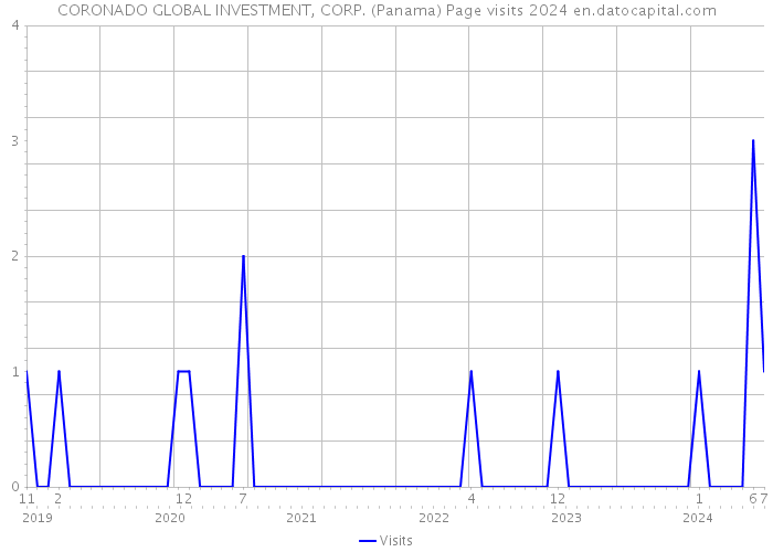 CORONADO GLOBAL INVESTMENT, CORP. (Panama) Page visits 2024 