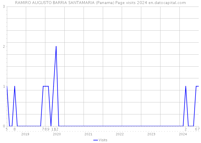 RAMIRO AUGUSTO BARRIA SANTAMARIA (Panama) Page visits 2024 