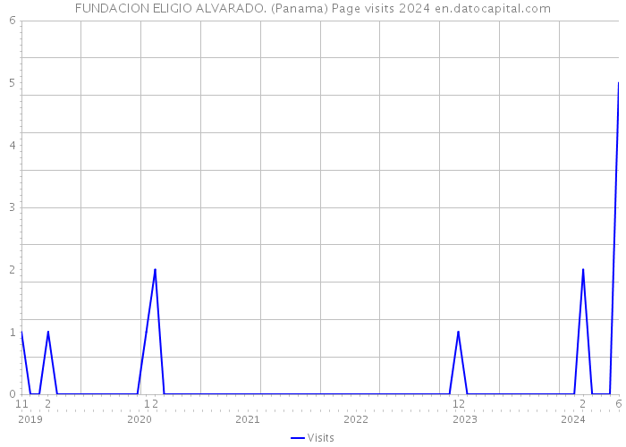 FUNDACION ELIGIO ALVARADO. (Panama) Page visits 2024 