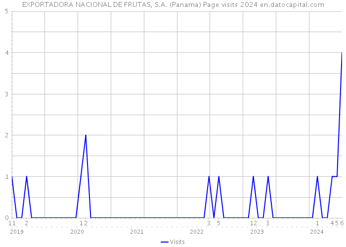 EXPORTADORA NACIONAL DE FRUTAS, S.A. (Panama) Page visits 2024 