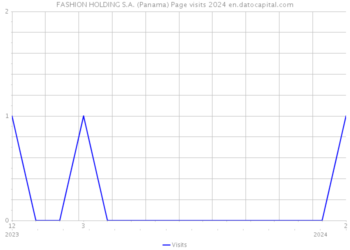 FASHION HOLDING S.A. (Panama) Page visits 2024 