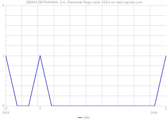 GEMAS DE PANAMA, S.A. (Panama) Page visits 2024 