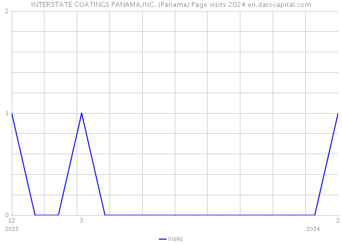 INTERSTATE COATINGS PANAMA,INC. (Panama) Page visits 2024 