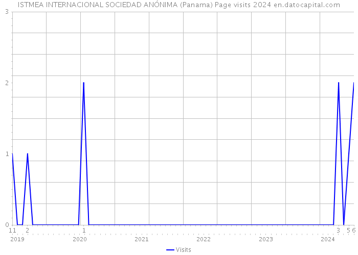 ISTMEA INTERNACIONAL SOCIEDAD ANÓNIMA (Panama) Page visits 2024 
