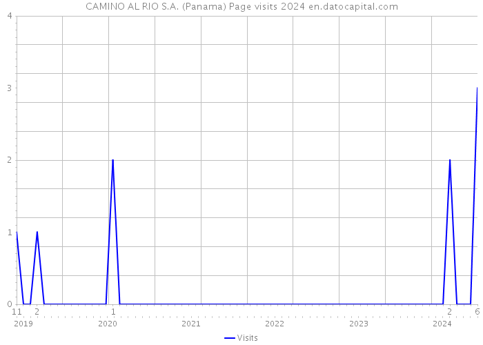 CAMINO AL RIO S.A. (Panama) Page visits 2024 