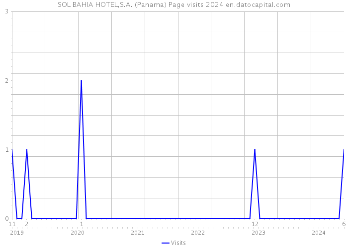 SOL BAHIA HOTEL,S.A. (Panama) Page visits 2024 