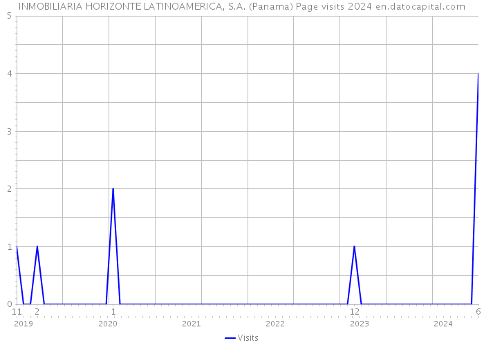 INMOBILIARIA HORIZONTE LATINOAMERICA, S.A. (Panama) Page visits 2024 
