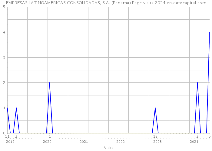 EMPRESAS LATINOAMERICAS CONSOLIDADAS, S.A. (Panama) Page visits 2024 
