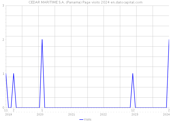 CEDAR MARITIME S.A. (Panama) Page visits 2024 