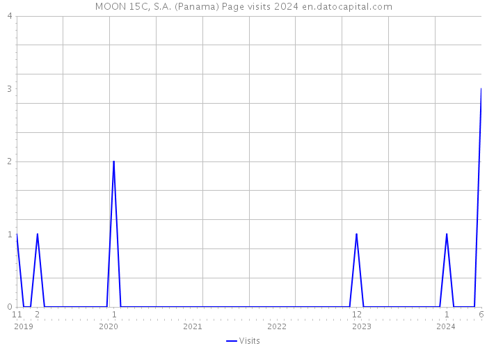 MOON 15C, S.A. (Panama) Page visits 2024 