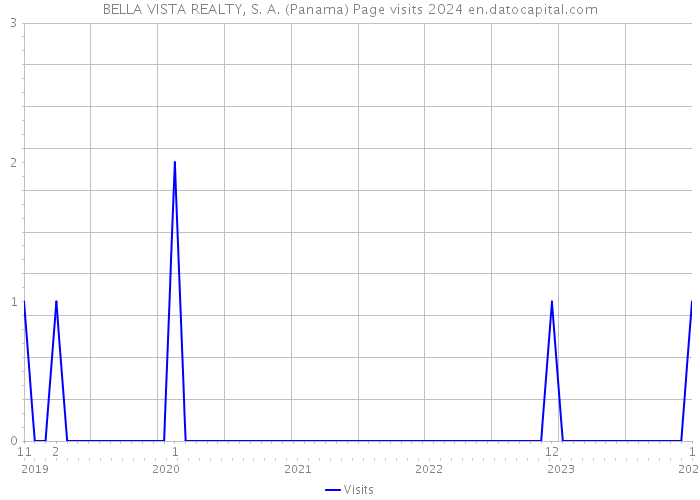 BELLA VISTA REALTY, S. A. (Panama) Page visits 2024 