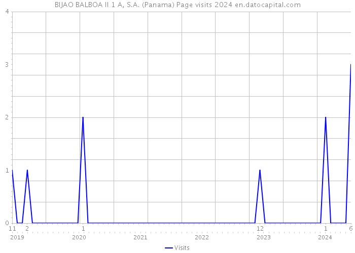 BIJAO BALBOA II 1 A, S.A. (Panama) Page visits 2024 