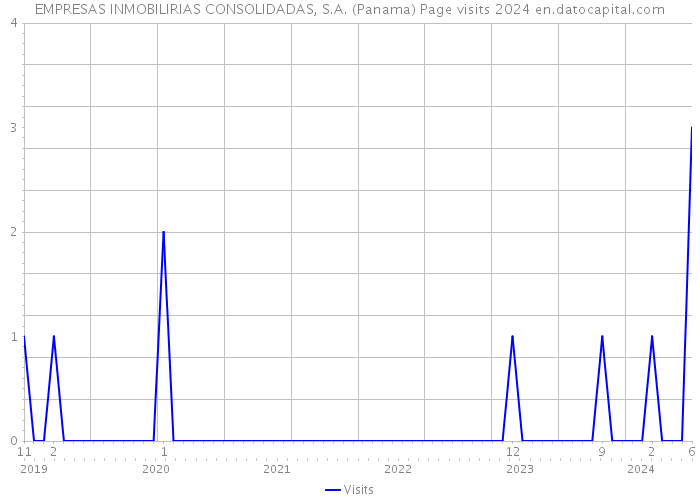 EMPRESAS INMOBILIRIAS CONSOLIDADAS, S.A. (Panama) Page visits 2024 