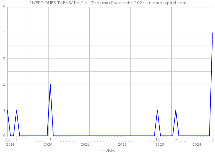 INVERSIONES TABASARA,S.A. (Panama) Page visits 2024 