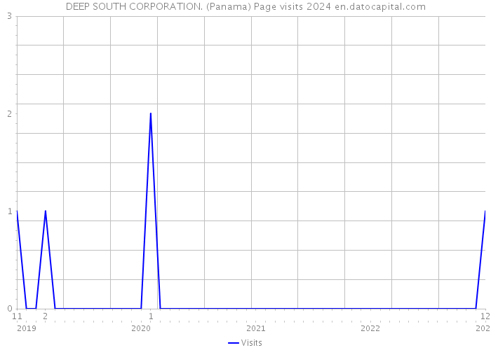 DEEP SOUTH CORPORATION. (Panama) Page visits 2024 