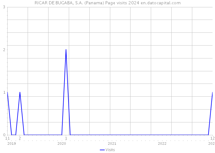 RICAR DE BUGABA, S.A. (Panama) Page visits 2024 