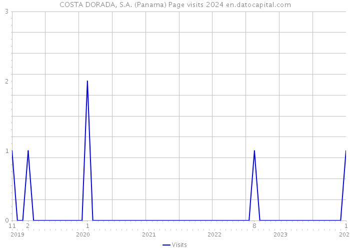 COSTA DORADA, S.A. (Panama) Page visits 2024 