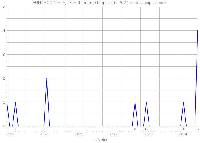 FUNDACION ALAJUELA (Panama) Page visits 2024 