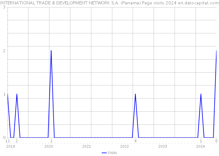 INTERNATIONAL TRADE & DEVELOPMENT NETWORK S.A. (Panama) Page visits 2024 