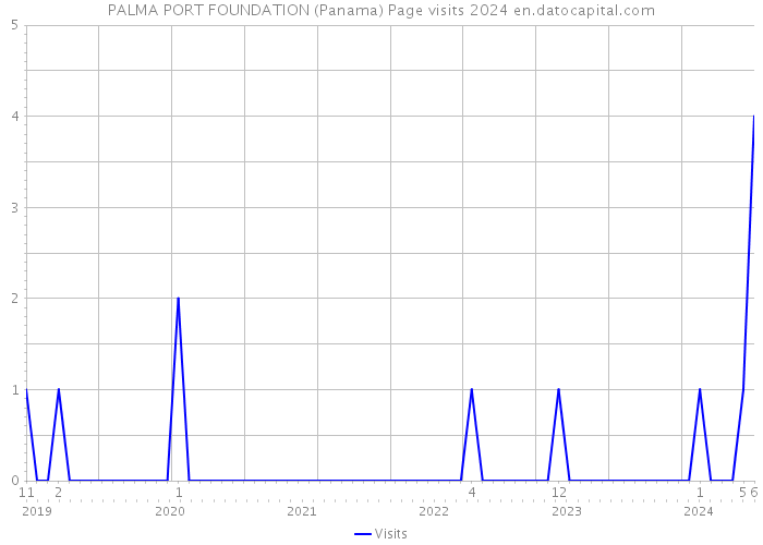 PALMA PORT FOUNDATION (Panama) Page visits 2024 