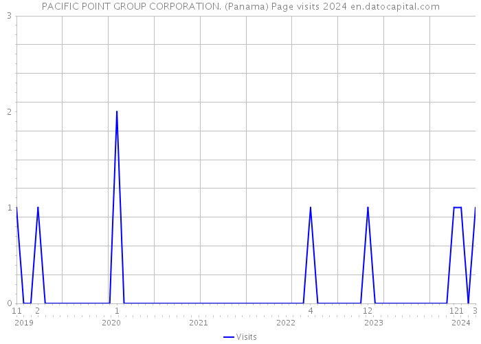 PACIFIC POINT GROUP CORPORATION. (Panama) Page visits 2024 