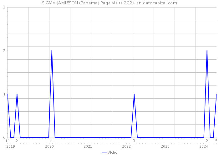 SIGMA JAMIESON (Panama) Page visits 2024 