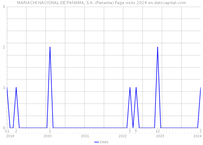 MARIACHI NACIONAL DE PANAMA, S.A. (Panama) Page visits 2024 