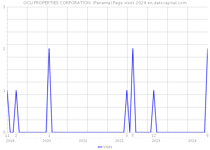 OCU PROPERTIES CORPORATION. (Panama) Page visits 2024 