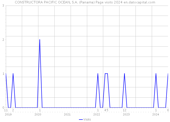 CONSTRUCTORA PACIFIC OCEAN, S.A. (Panama) Page visits 2024 