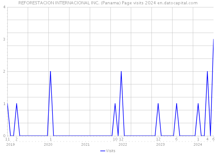 REFORESTACION INTERNACIONAL INC. (Panama) Page visits 2024 