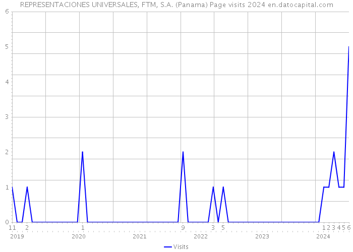REPRESENTACIONES UNIVERSALES, FTM, S.A. (Panama) Page visits 2024 