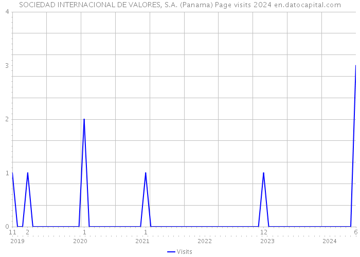 SOCIEDAD INTERNACIONAL DE VALORES, S.A. (Panama) Page visits 2024 