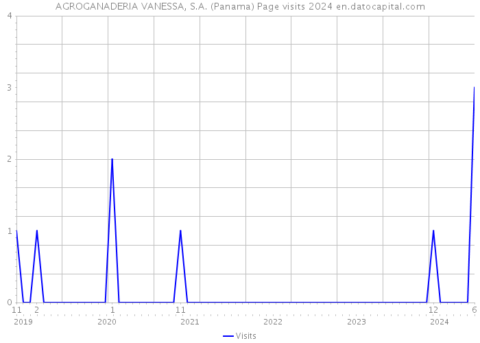 AGROGANADERIA VANESSA, S.A. (Panama) Page visits 2024 
