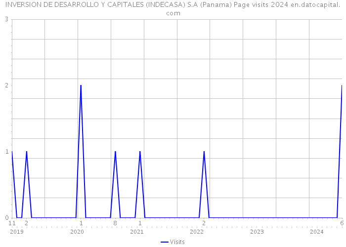 INVERSION DE DESARROLLO Y CAPITALES (INDECASA) S.A (Panama) Page visits 2024 
