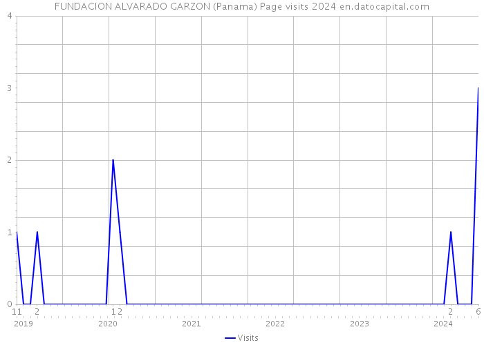 FUNDACION ALVARADO GARZON (Panama) Page visits 2024 
