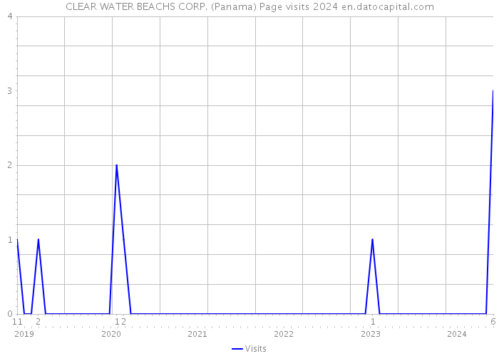 CLEAR WATER BEACHS CORP. (Panama) Page visits 2024 