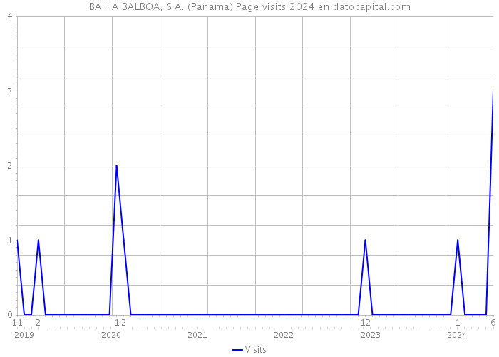 BAHIA BALBOA, S.A. (Panama) Page visits 2024 