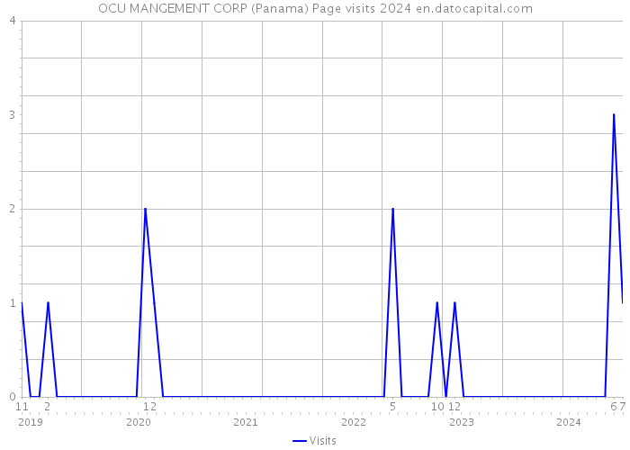 OCU MANGEMENT CORP (Panama) Page visits 2024 