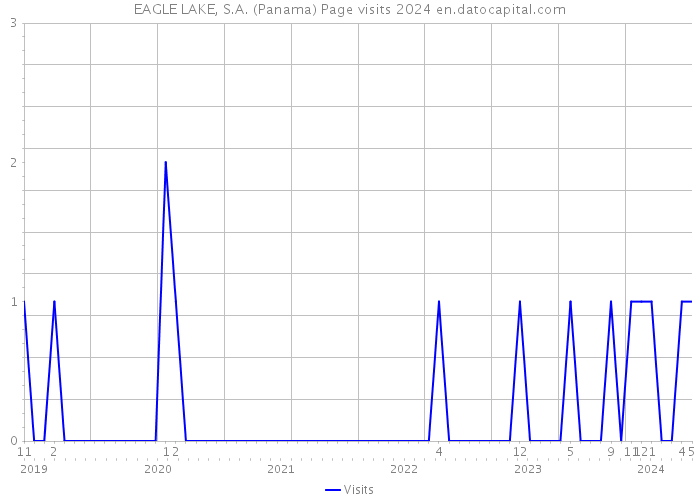 EAGLE LAKE, S.A. (Panama) Page visits 2024 
