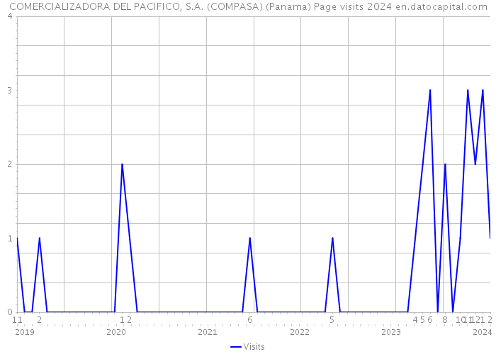 COMERCIALIZADORA DEL PACIFICO, S.A. (COMPASA) (Panama) Page visits 2024 