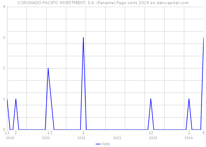 CORONADO PACIFIC INVESTMENT, S.A. (Panama) Page visits 2024 