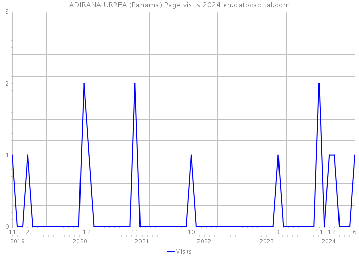 ADIRANA URREA (Panama) Page visits 2024 