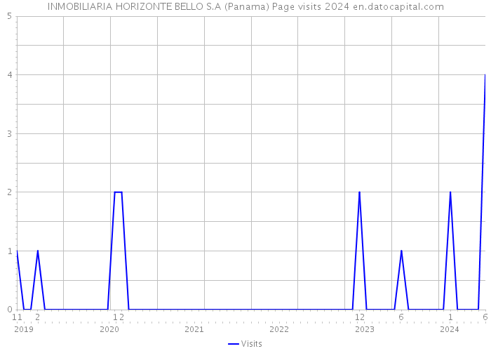 INMOBILIARIA HORIZONTE BELLO S.A (Panama) Page visits 2024 